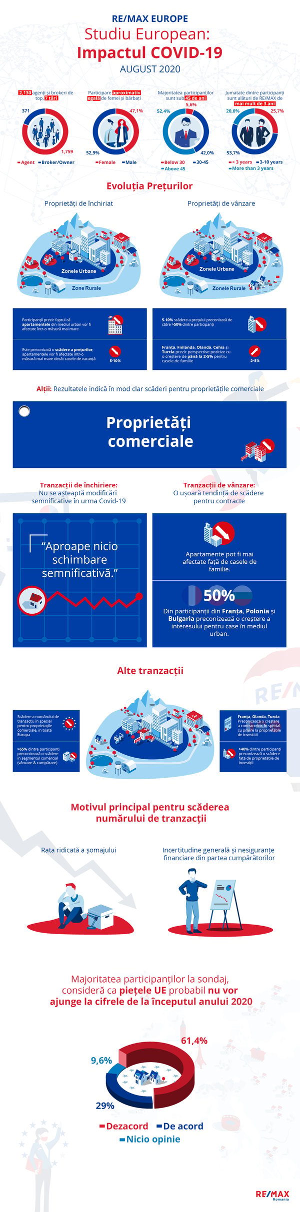 infographic European real estate market in 2020 - remax study