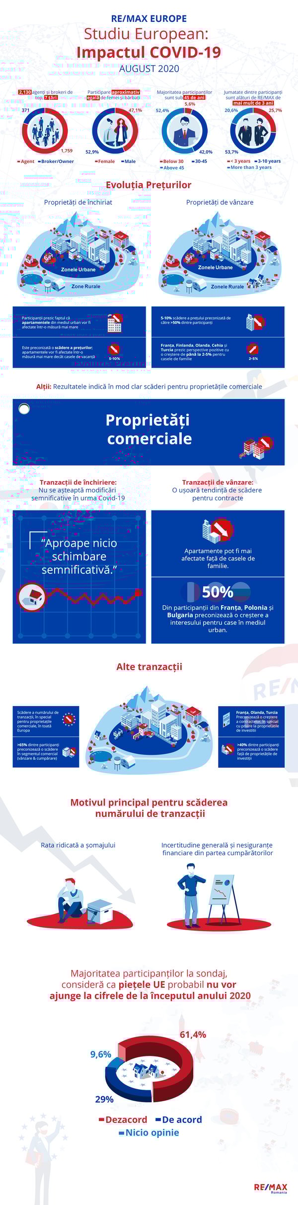 infografic piata imobiliara europeana in 2020 - studiu remax